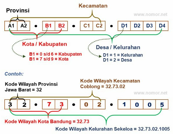 Kode Wilayah Administrasi Pemerintahan seluruh Indonesia
