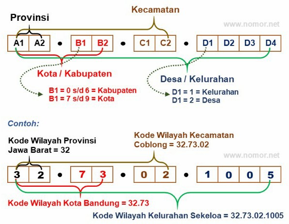 Kode Desa Seluruh Indonesia Website Sid Desa Sidodadi