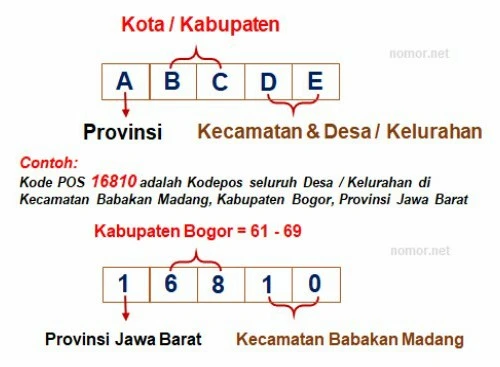 Kode POS di Indonesia
